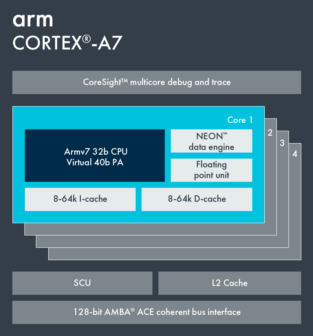 Information on Cortex-A7.