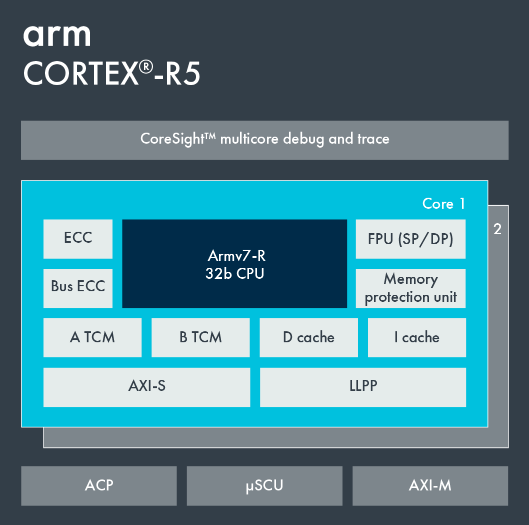 Cortex-R5 Block Diagram.