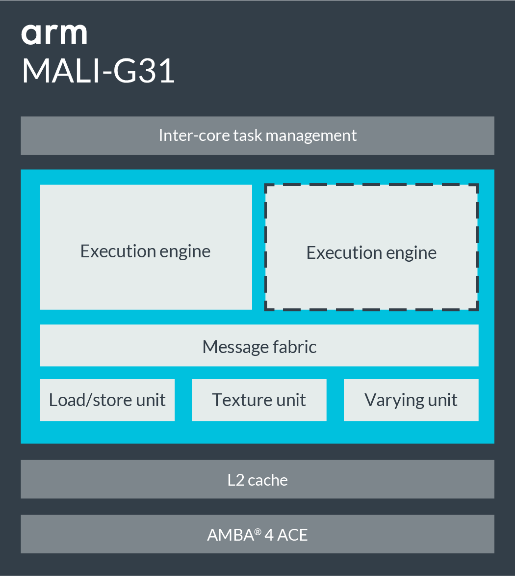 MALI-G319 Block Diagram.