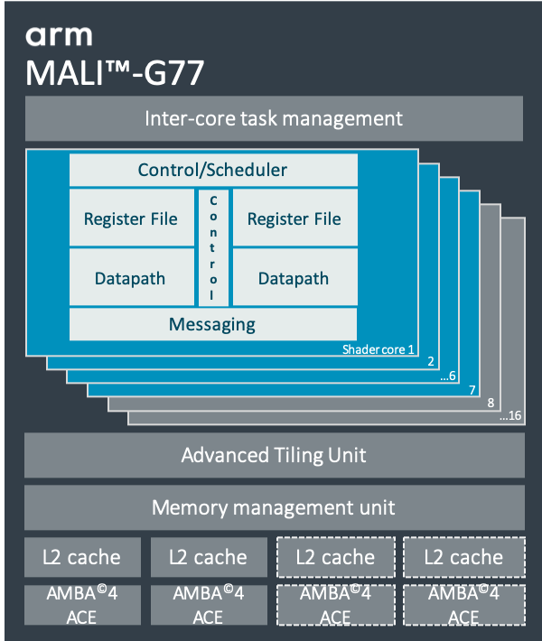 Arm Mali-G77 GPU Block Diagram