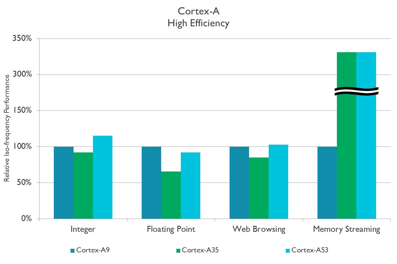Processors CortexA ARM
