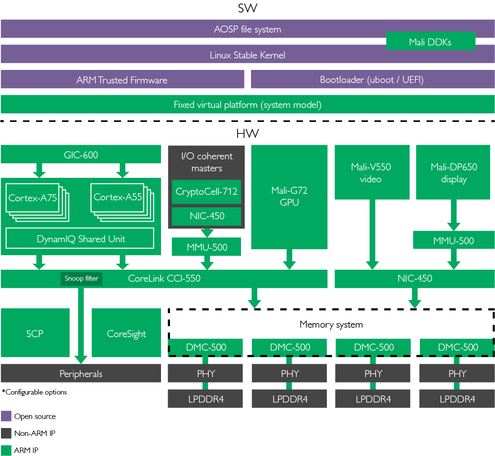 System IP ARM
