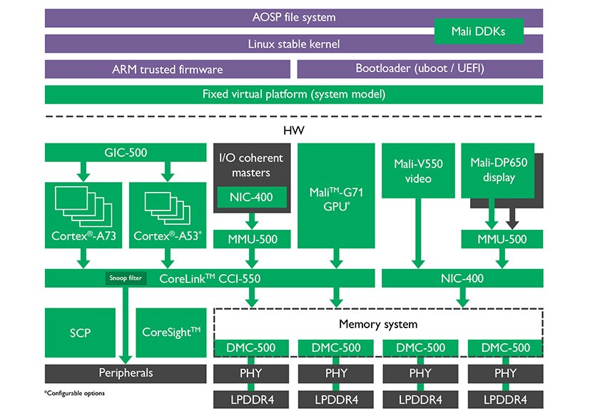 System IP ARM