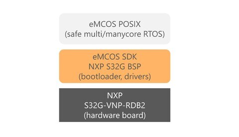New NXP S32G support from eSOL enhances eMCOS® SDK 