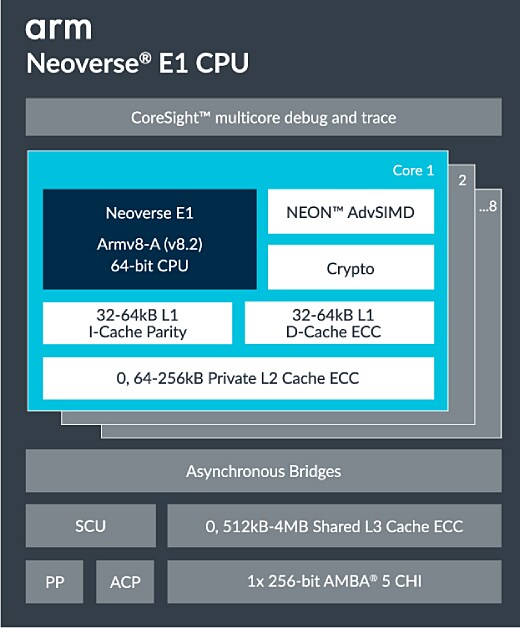 Neoverse E1 CPU 規格圖表
