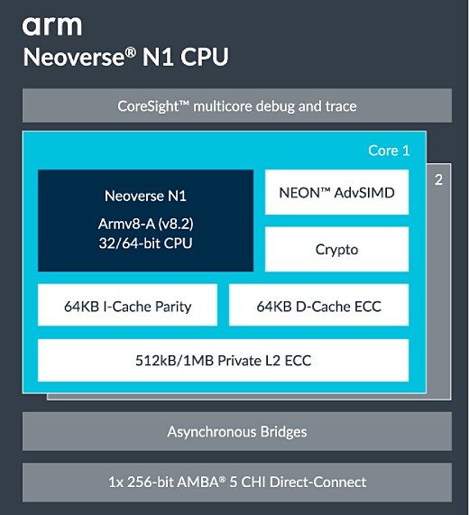 Neoverse N1 CPU 規格圖表