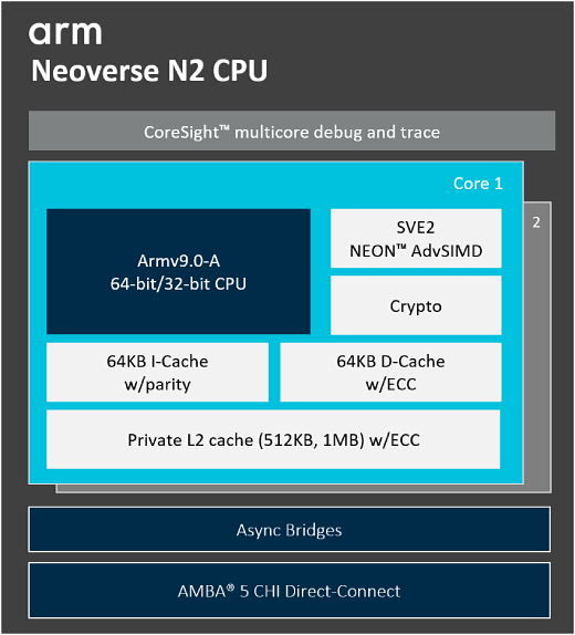 Neoverse N2 CPU 規格圖表