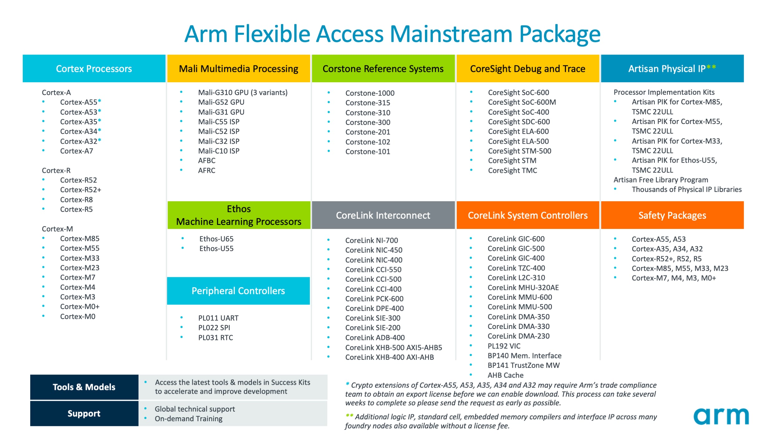 Arm Flexible Access Mainstream IP Package