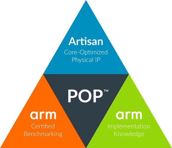 POP IP Arm