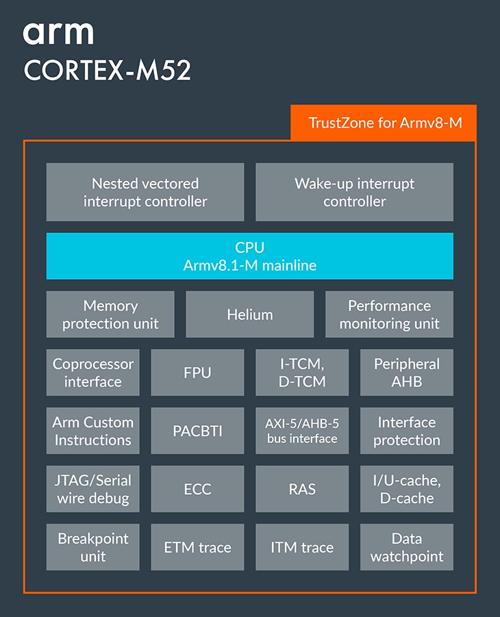 Arm Cortex-M52 Specifications Diagram