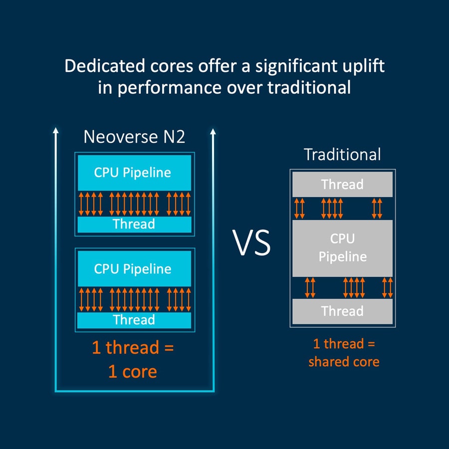 Dedicated cores offer a significant uplift in performance over traditional