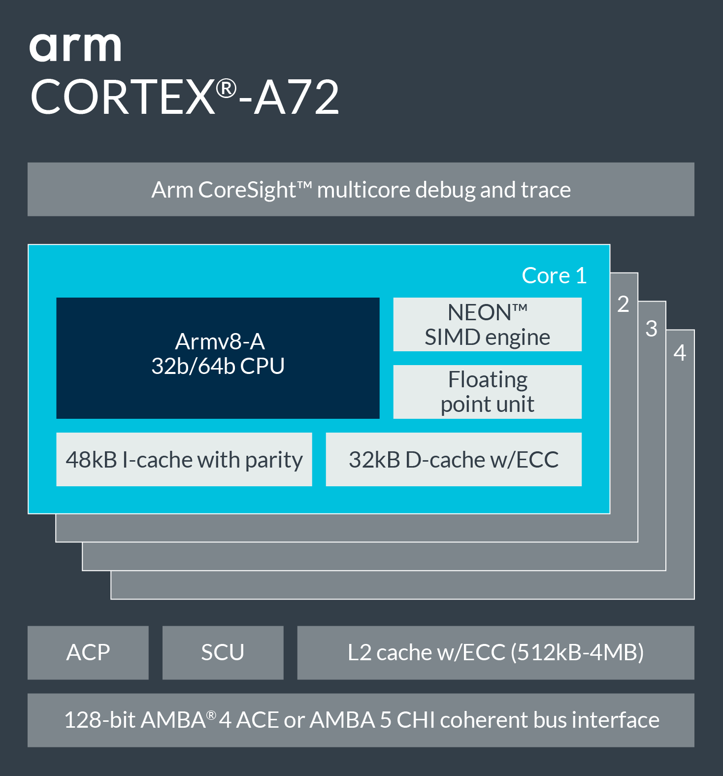 Cortex R5f Vs R52 Cortex-A72 | Fast Performance for Mobile and Embedded – Arm®