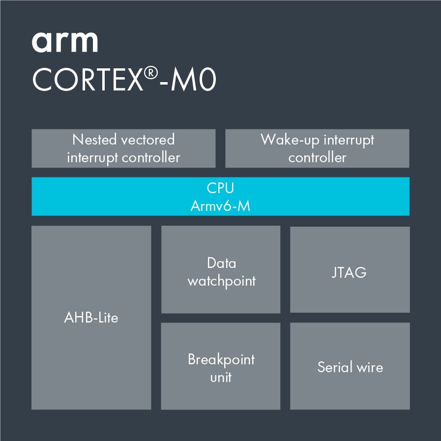Cortex-M0 | The Smallest 32-bit Processor for Compact Applications – Arm®