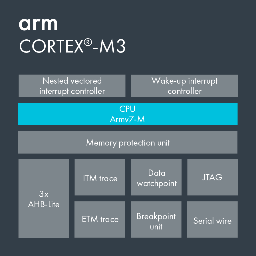 Cortex-M3 | Optimized for Wireless Networking and Sensors – Arm®