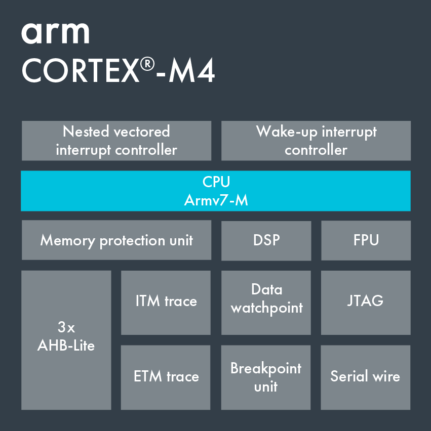 Cortex-M4 | High-Performance, Low Cost for Signal Control – Arm®