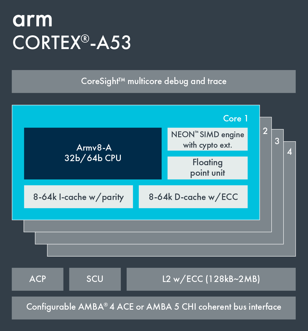 Block diagram of the Arm Cortex-A53 processor showing four Armv8-A 32/64 bit CPU cores with NEON SIMD, floating-point units, instruction and data caches, shared L2 cache, and AMBA cohered bus interface.