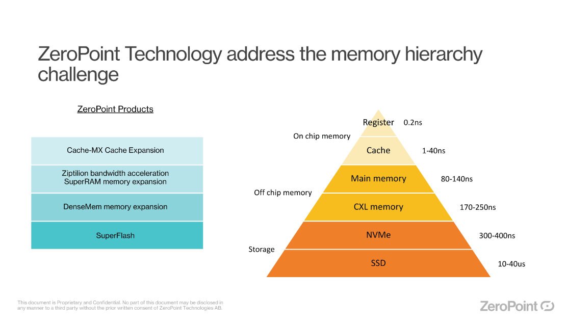 Zero Memory Point Operations ZeroPoint Technologies – Arm®