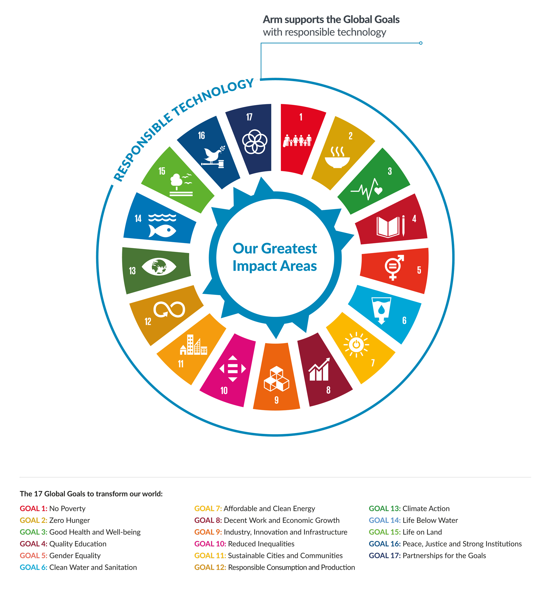 Sustainability Global Goals Impact Report Arm®