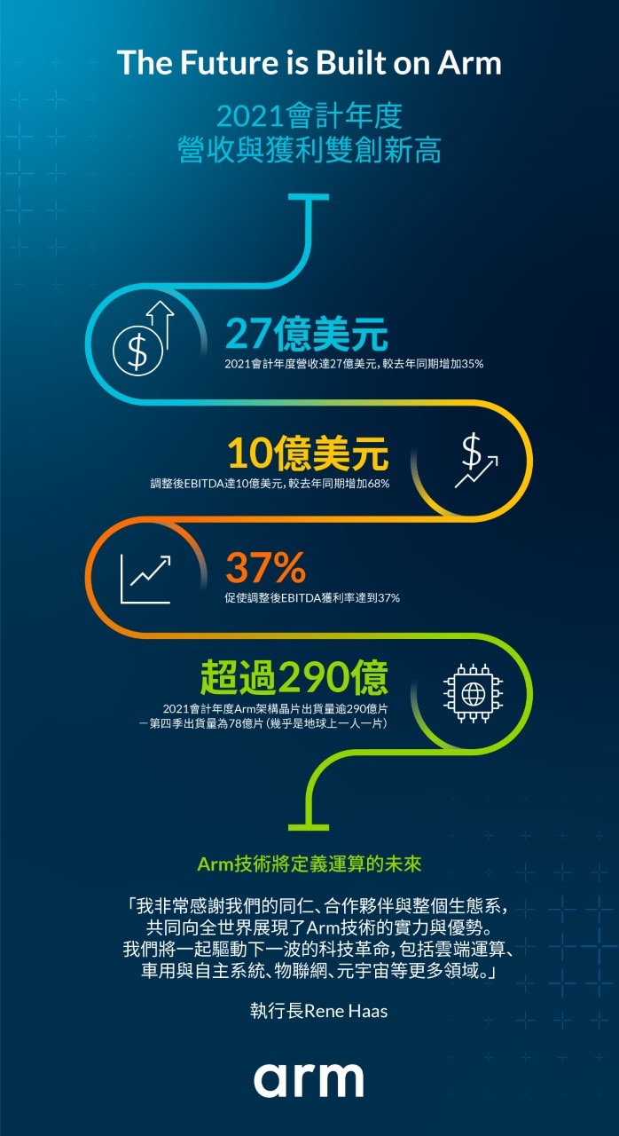 Arm 2021 會計年度營收與獲利雙雙創下新高