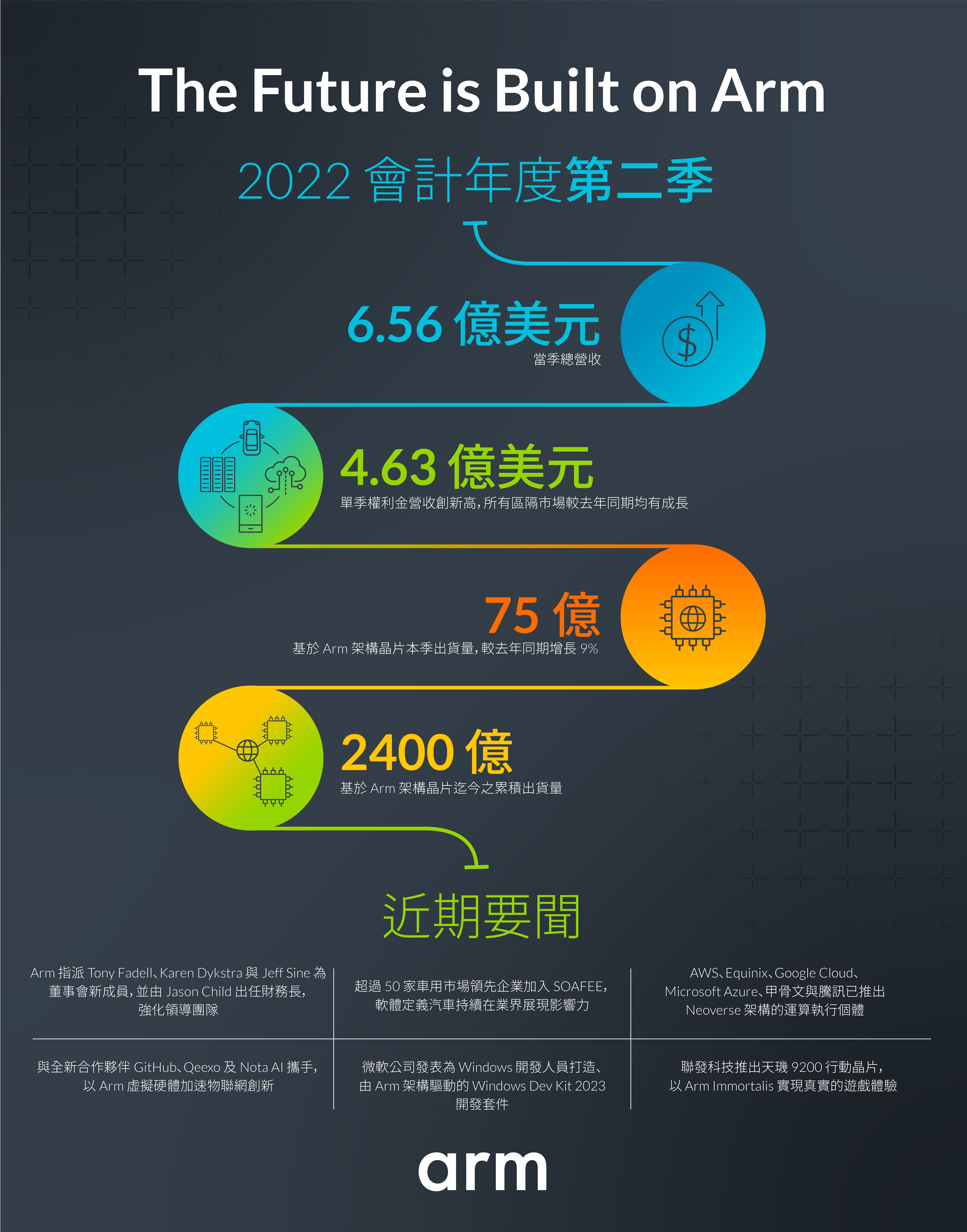 Arm 2022 會計年度第二季營收圖表