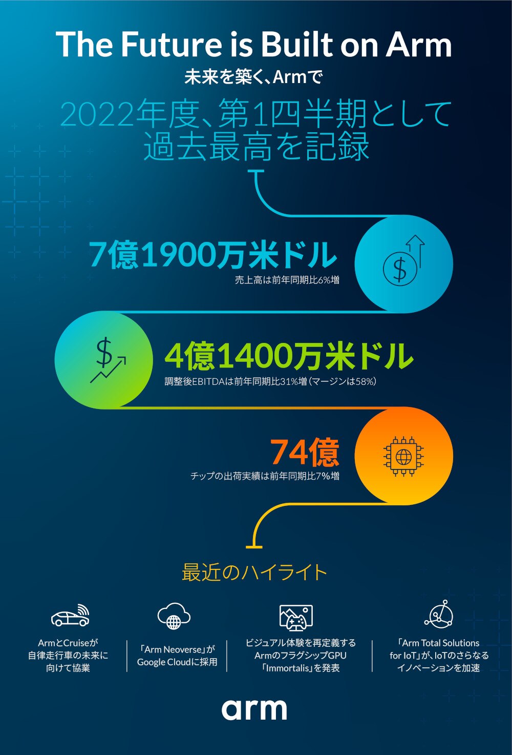 2022年度第一四半期売上