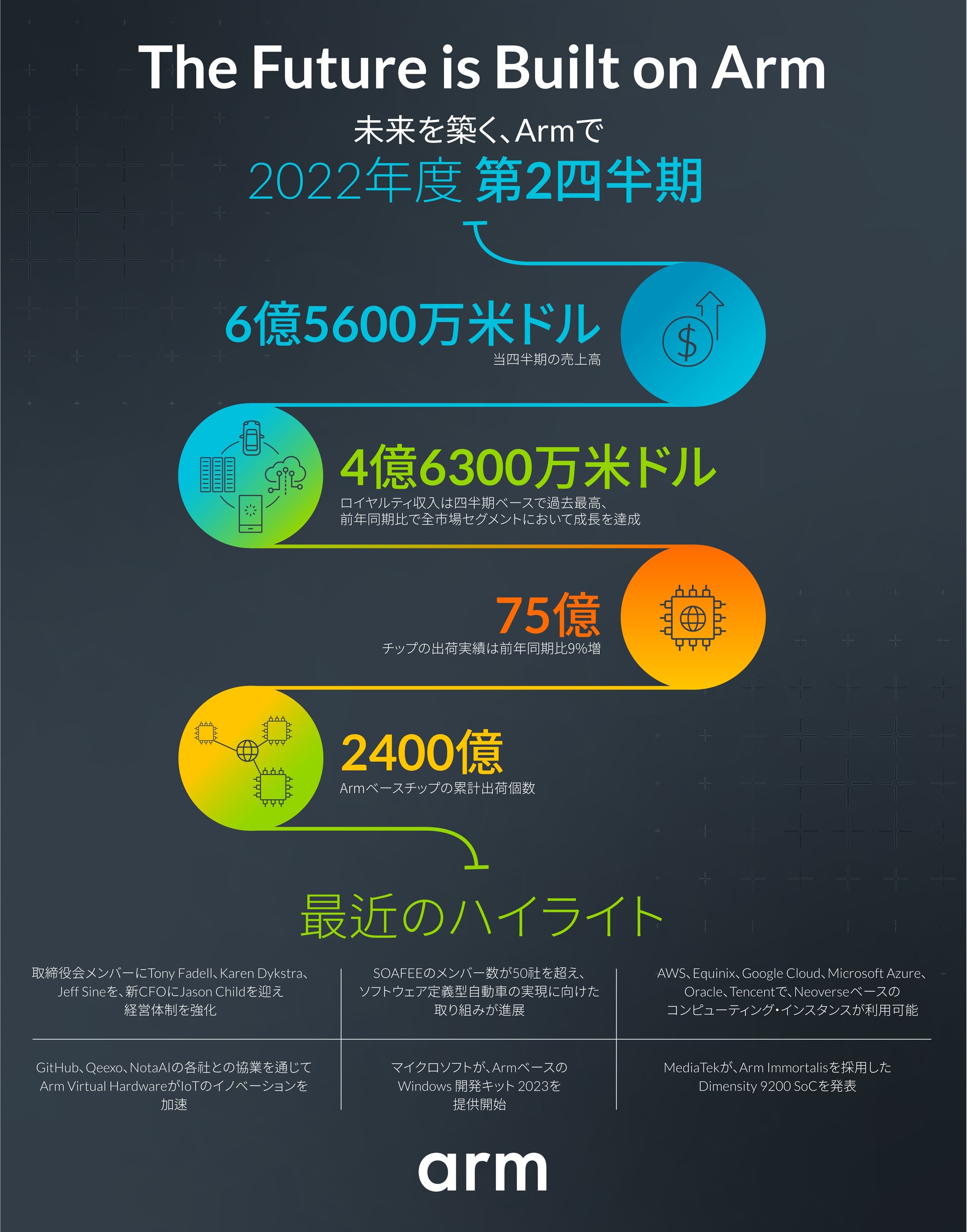 Earnings Q2 2022 infographic