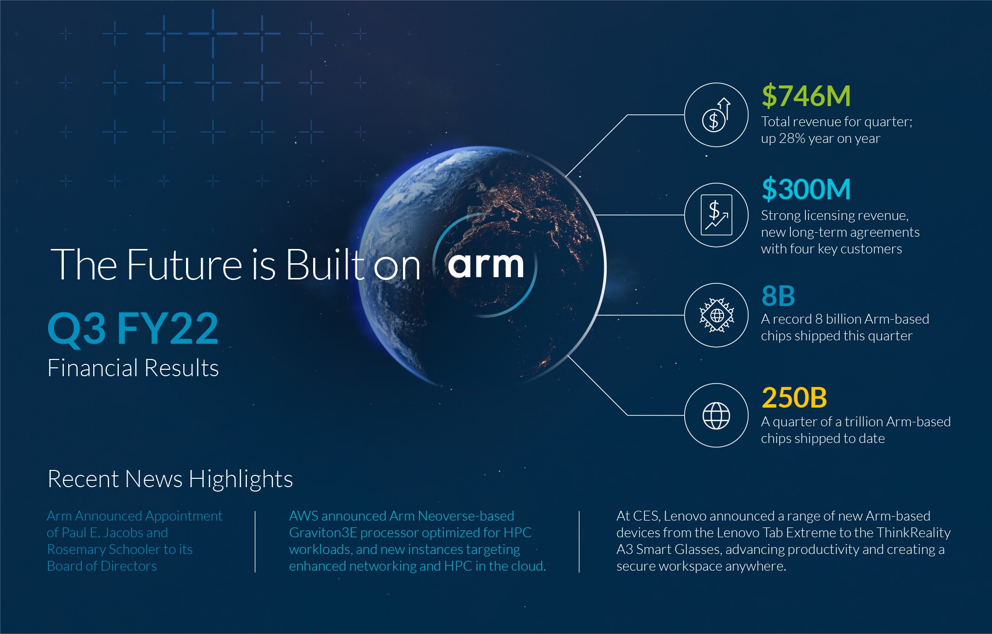 The future is being built on Arm Market diversification continues to
