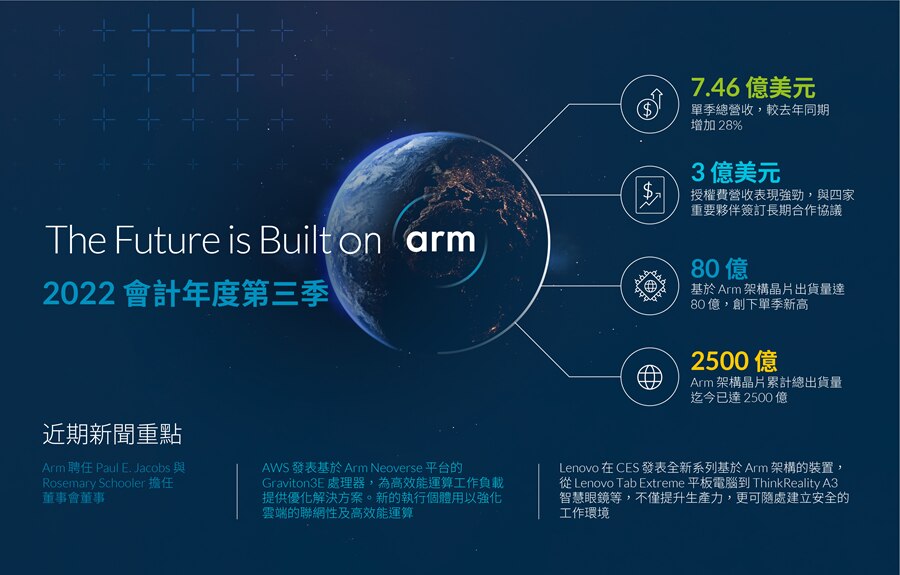 Arm 2022 會計年度第三季營收報告