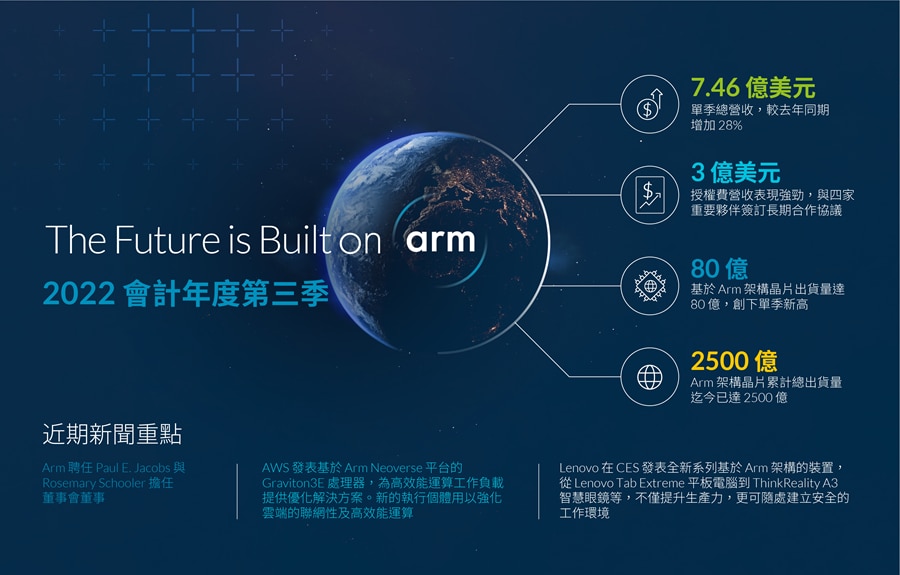 Arm 2022 會計年度第三季營收報告