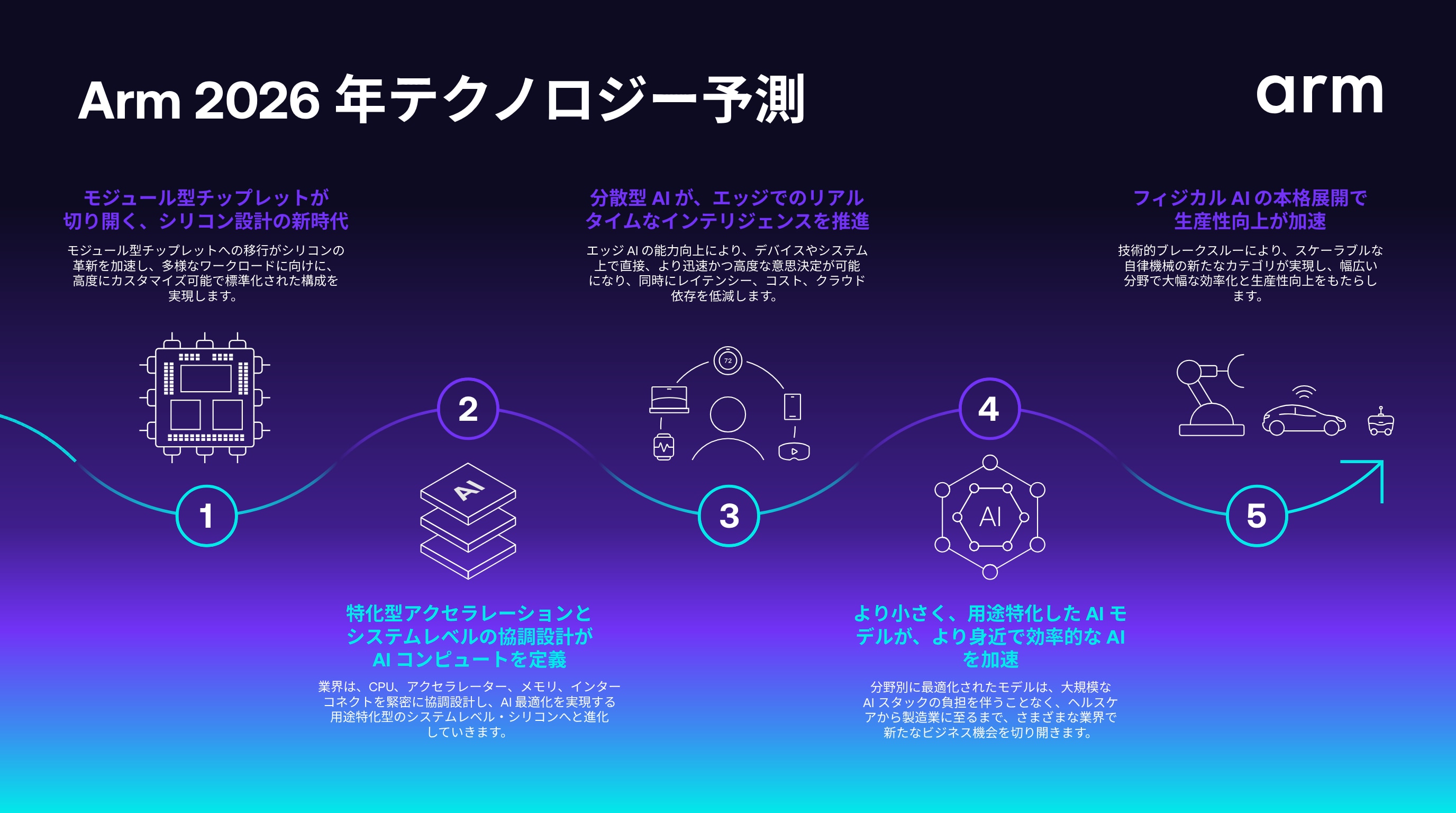 Armの予測:2026年以降に注目すべき20のテクノロジー