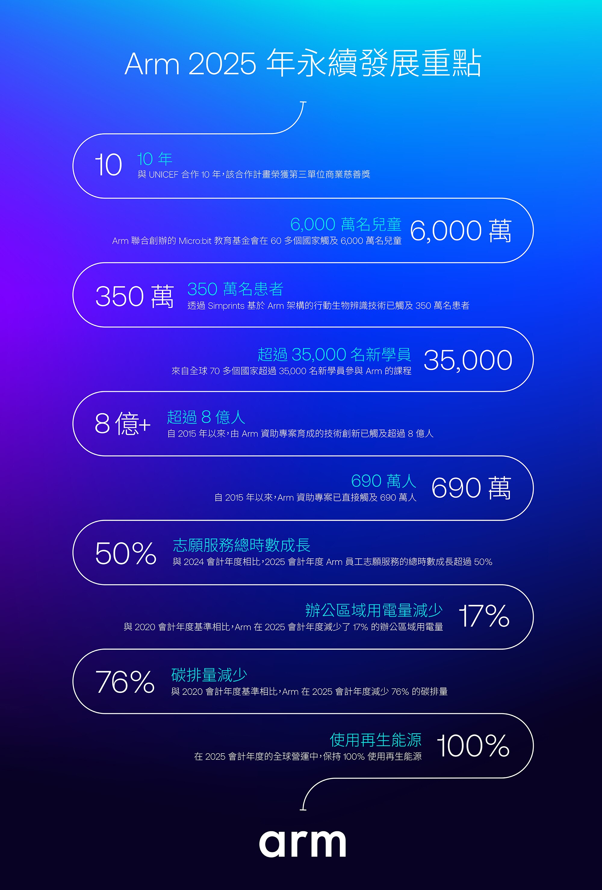 Arm 2025 年永續發展重點