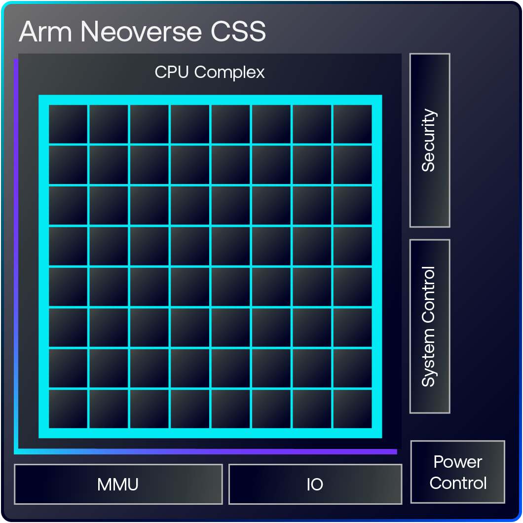 Arm Neoverse CSS block diagram