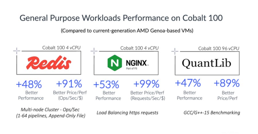 Cobalt 100 上通用工作負載的效能資訊圖表