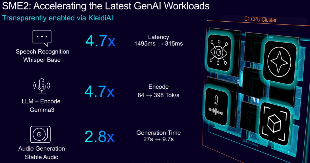 SME2: Accelerating the Latest GenAI Workloads
