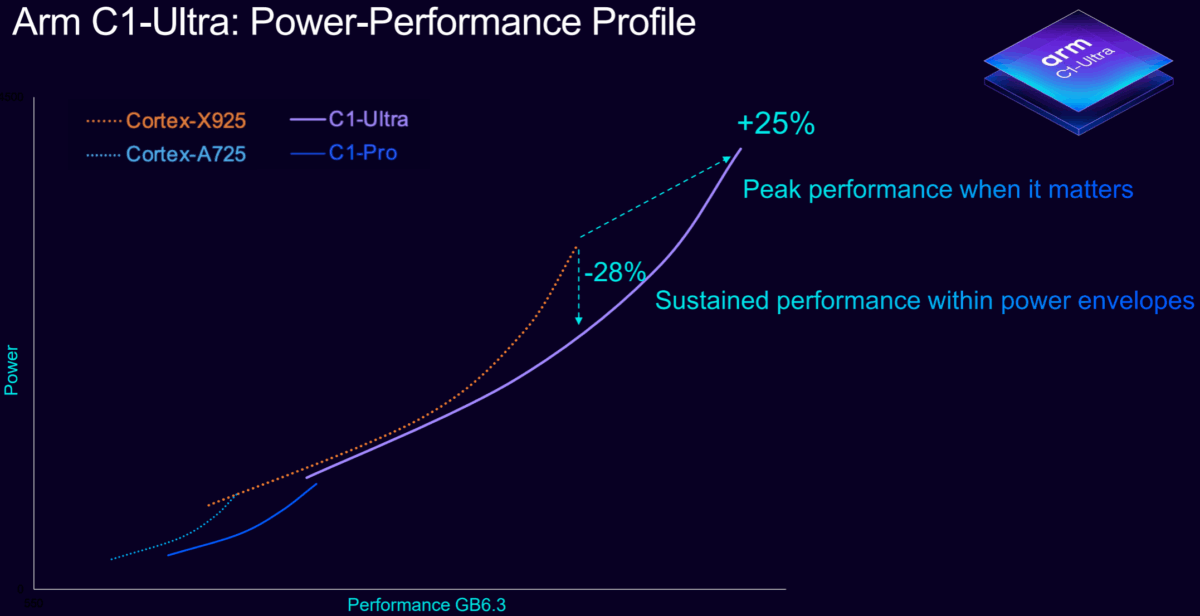 Arm C1-Ultra:Power-Performance Profile