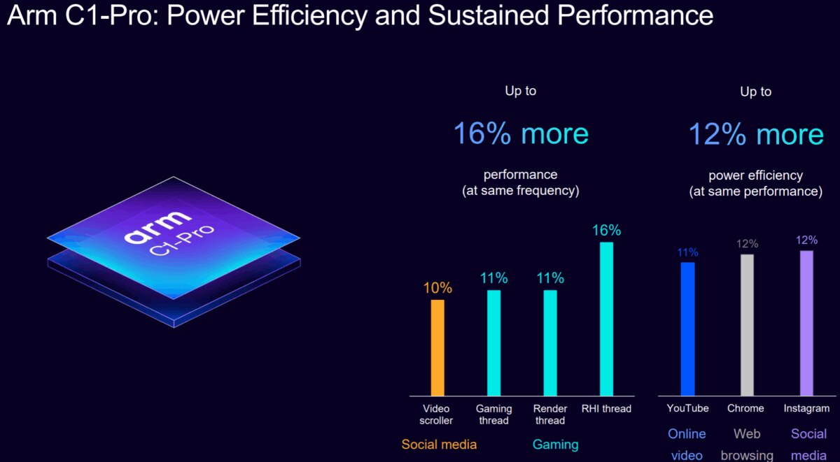 Arm C1-Pro Power Efficiency and Sustained Performance