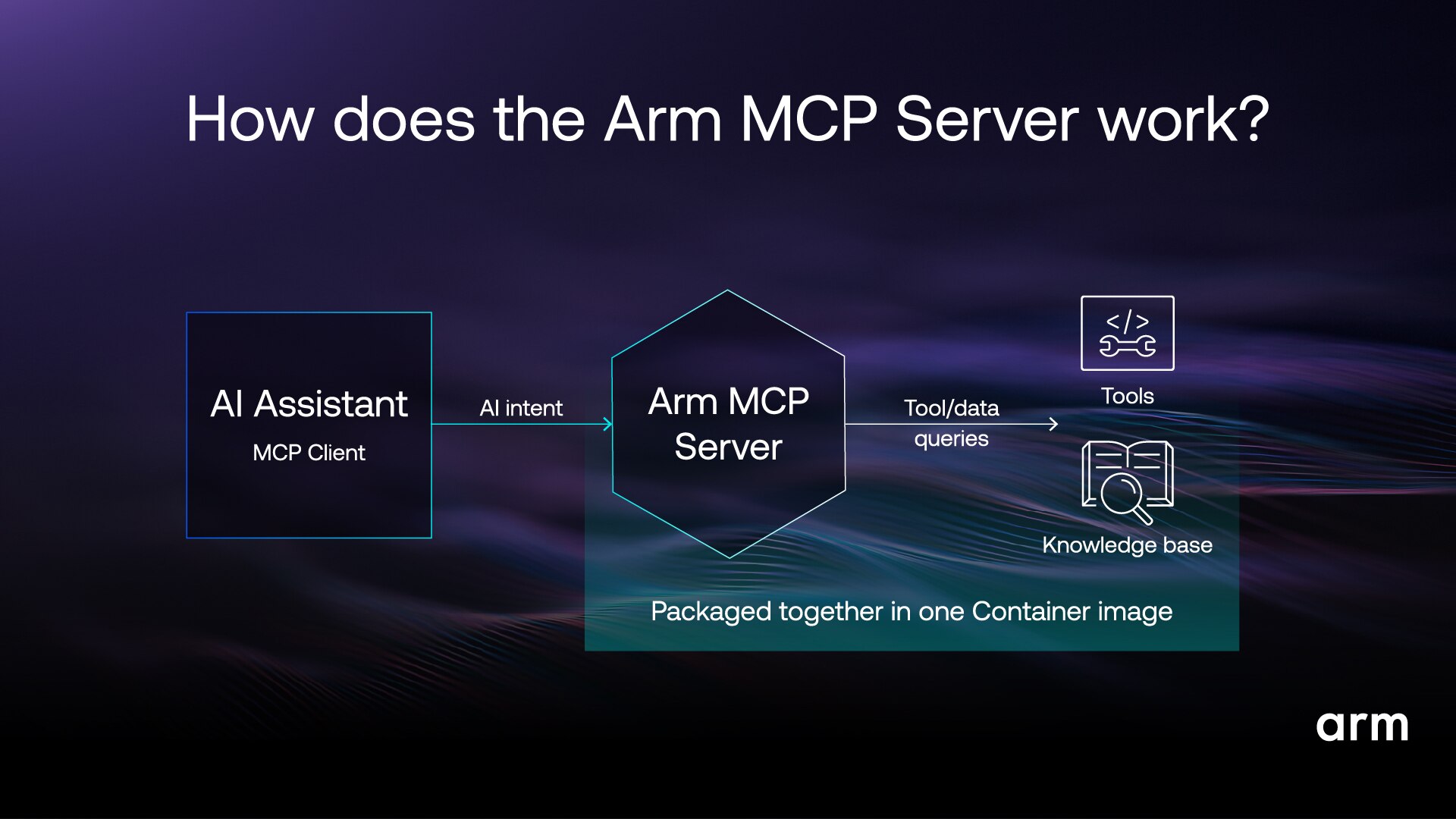 Arm MCP