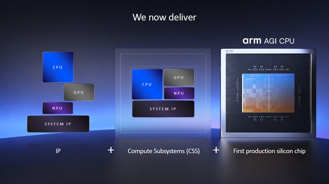 Arm提供 IP、運算子系統（CSS）與量產晶片