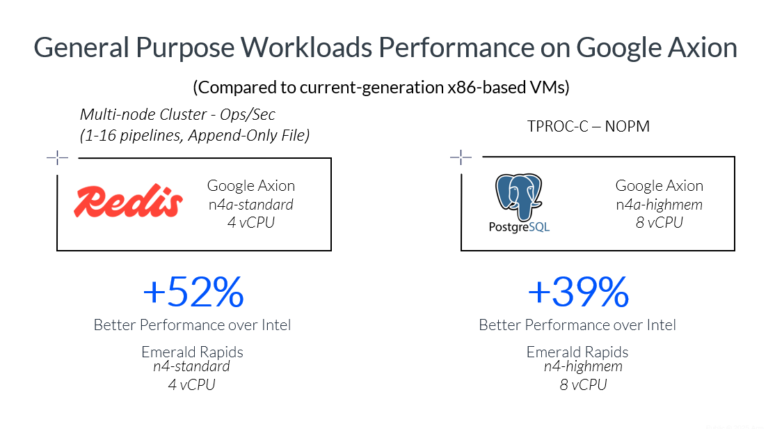 General Purpose Workloads Performance on Google Axion