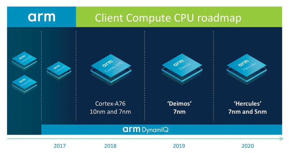 Arm announces Client CPU roadmap Arm