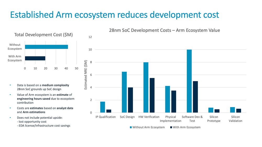 The Arm Ecosystem More than Just an Ecosystem Arm®