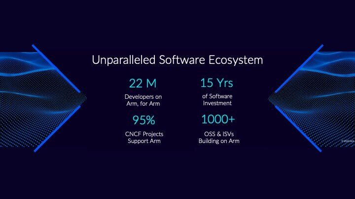 Arm 的軟體生態系涵蓋 2,200 萬名開發者、95% CNCF 專案支援,以及超過 1,000 個合作夥伴,累積 15 年軟體投資經驗。