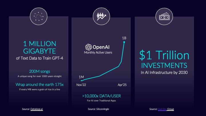資訊圖表突顯 GPT-4 龐大的資料規模、OpenAI 使用者成長,以及預計至 2030 年達 1 兆美元的 AI 基礎建設投資。