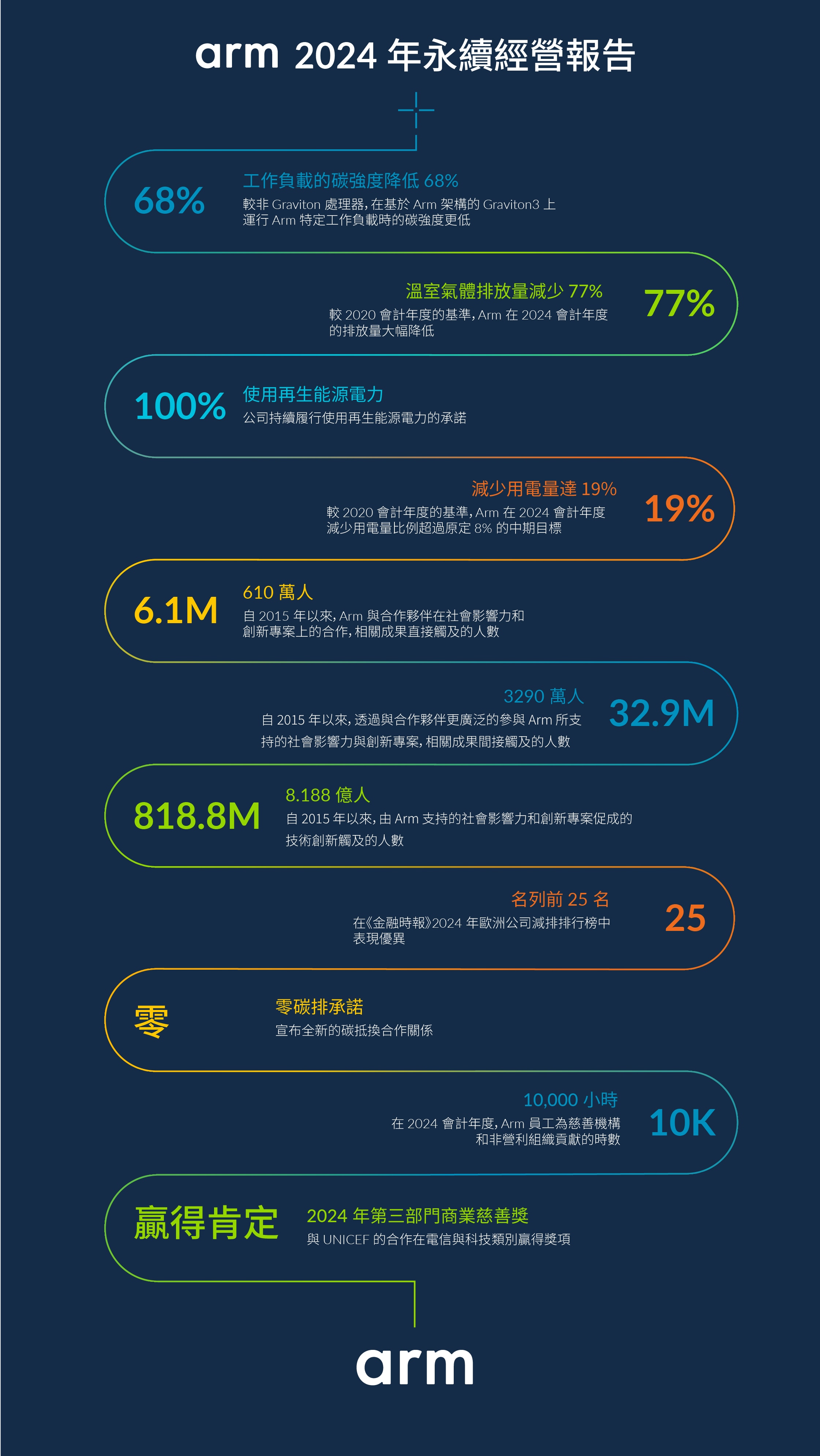 Arm 2024 年永續經營報告書