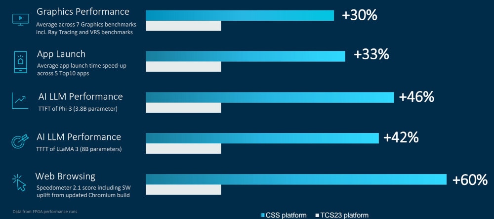 CSS for Clientによるパフォーマンス上の利点