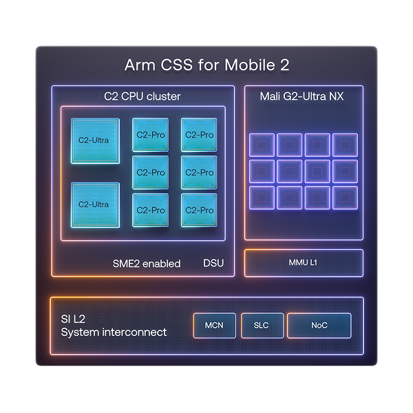 Arm CSS for Mobile 2 block diagram