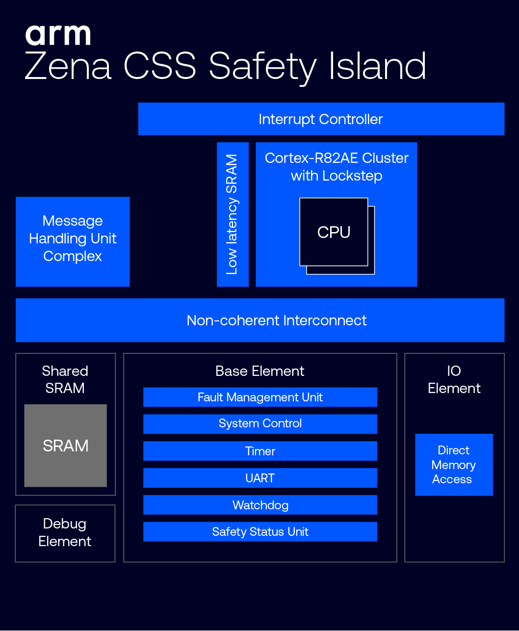 Arm Zena CSS Safety Chip Diagram