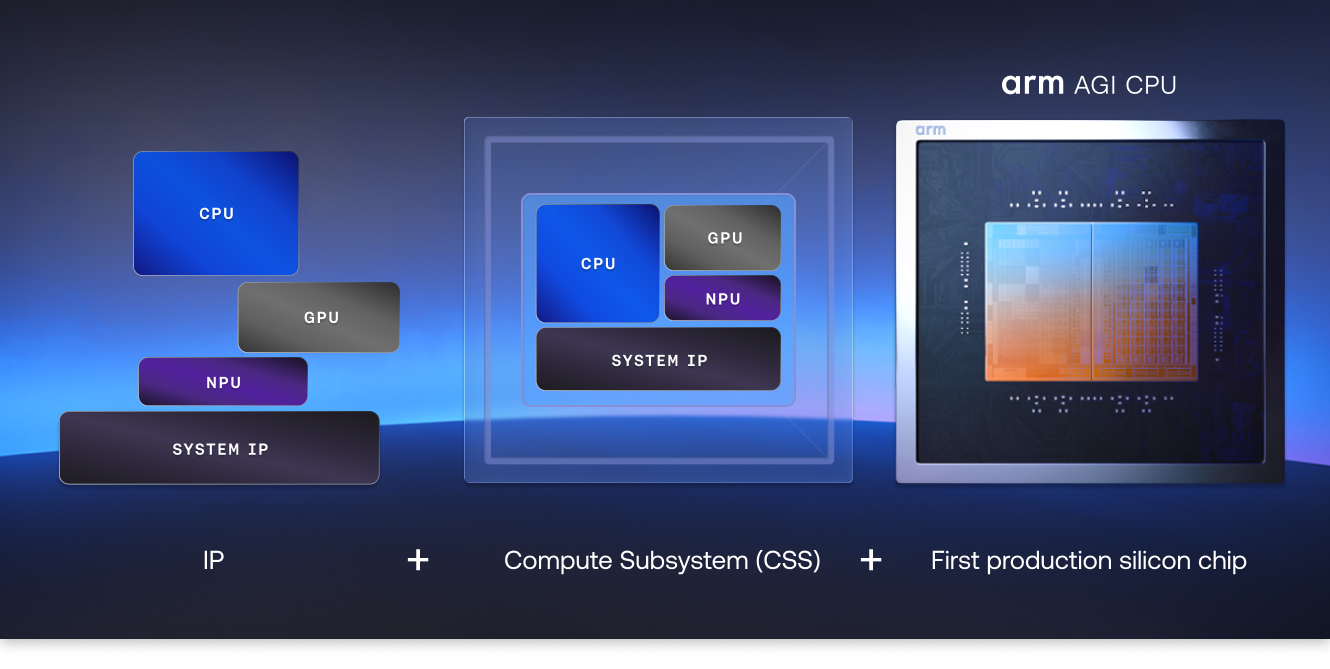 Diagram of CPU, GPU, NPU integrated into compute subsystem and Arm CPU