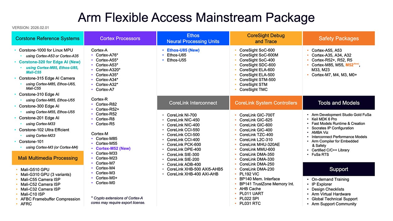 Arm Flexible Access Mainstream IP Package
