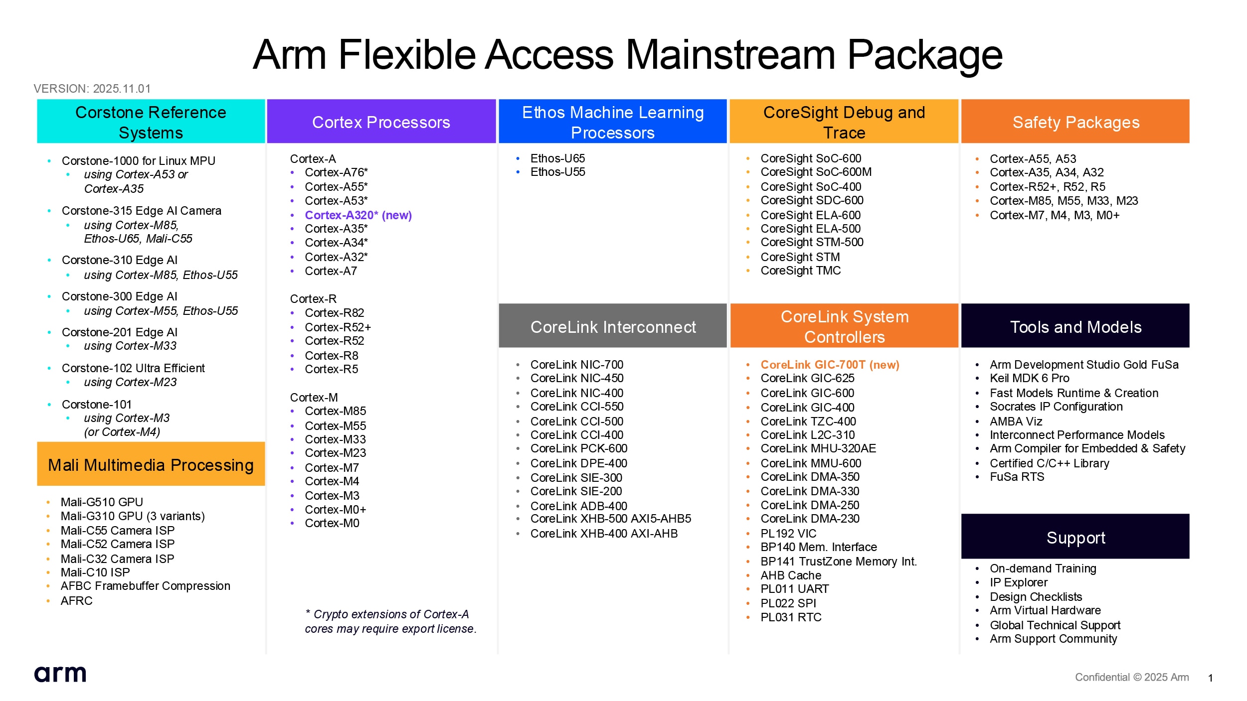 Arm Flexible Access Mainstream IP Package